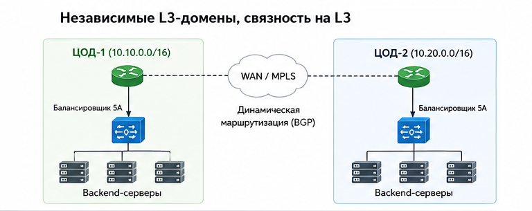 02 L3 Domains