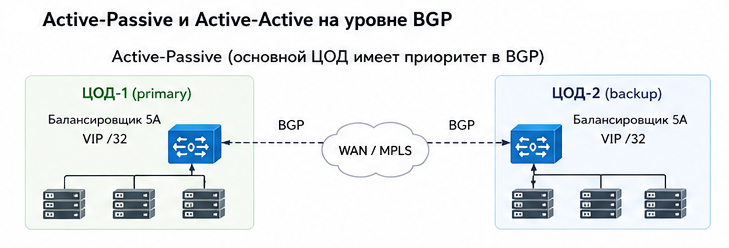 Active Passive